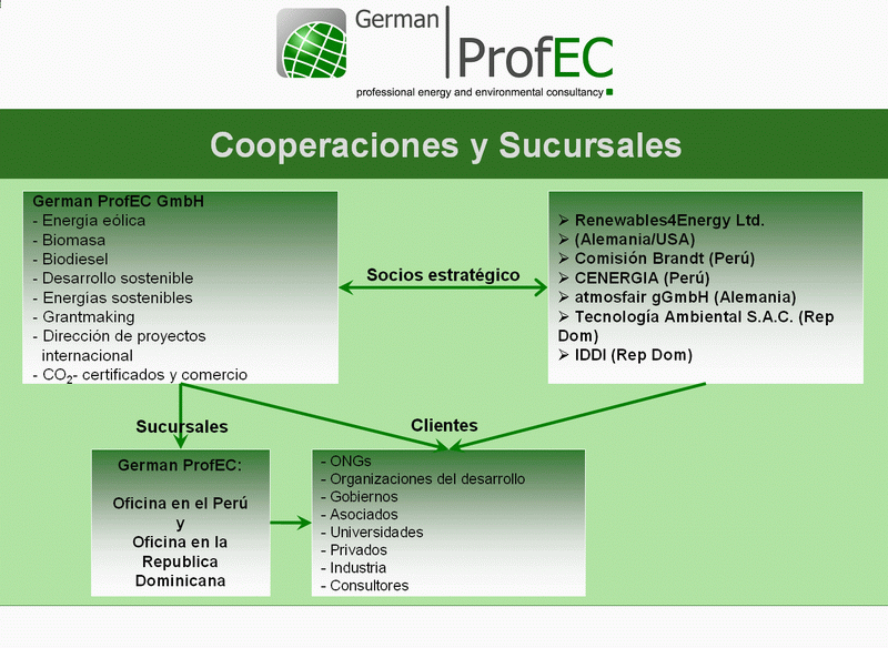 Cooperaciones y Sucursales Internacionales